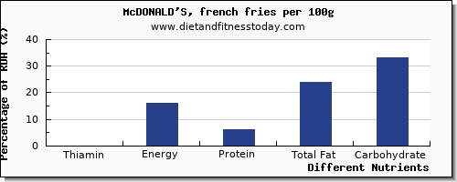 chart to show highest thiamin in thiamine in french fries per 100g